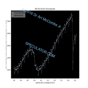 United States Total Non Farm Seasonally Adjusted